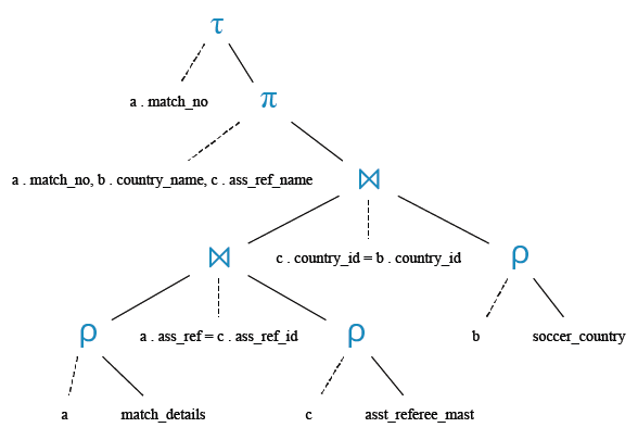 Relational Algebra Tree: List the name of assistant referees with their countries for each matches.
