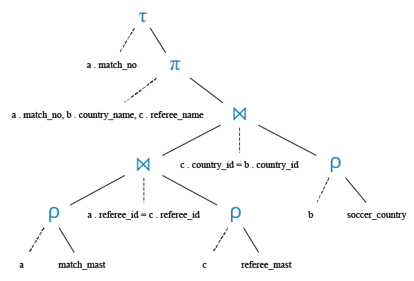 Relational Algebra Tree: List the name of referees with their countries for each match.