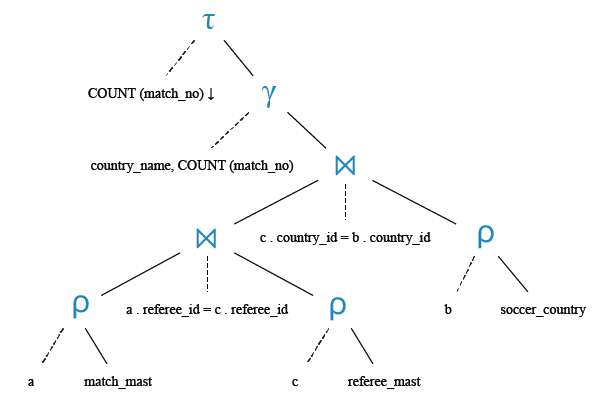 Relational Algebra Tree: Find the referees of each country managed number of matches.