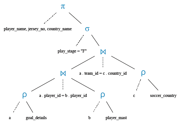 Relational Algebra Tree: Find the scorer of only goal along with his country and jersey number in the final of EURO cup 2016.