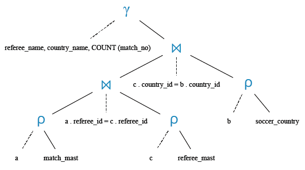 Relational Algebra Tree: Find the referees managed the number of matches.