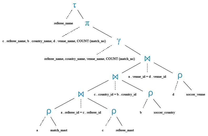 Relational Algebra Tree: Find the referees managed the number of matches in each venue.