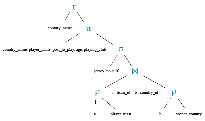 Relational Algebra Tree: Find the player of each team who wear jersey number 10.