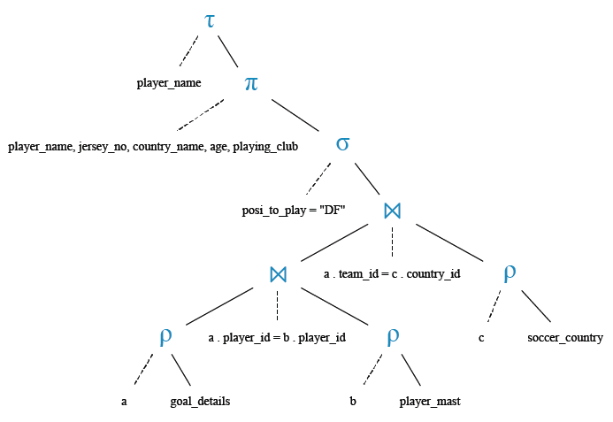 Relational Algebra Tree: Find the defender who scored goal for his team.