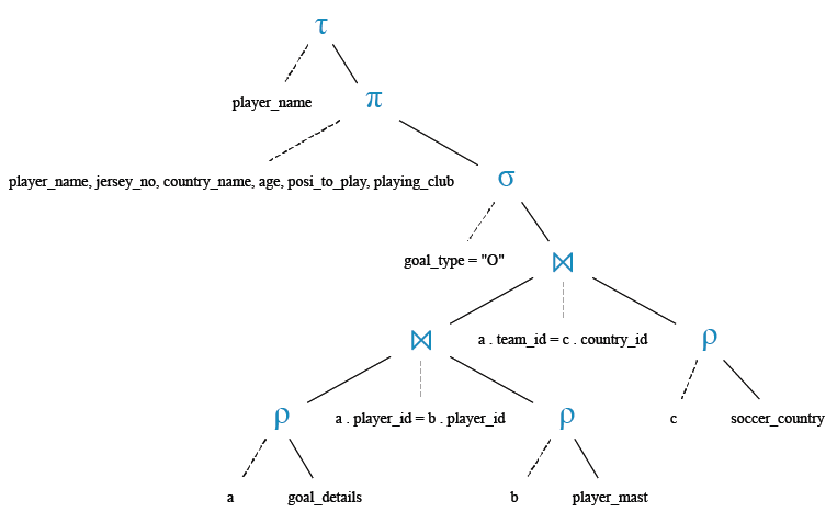 Relational Algebra Tree: Find the position of a player to play who scored own goal.