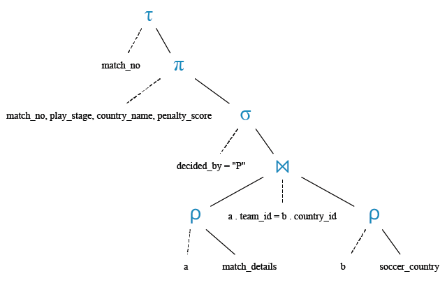 Relational Algebra Tree: Find the results of penalty shootout matches.