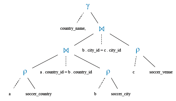 Relational Algebra Tree: Find the country where Football EURO cup 2016 held.