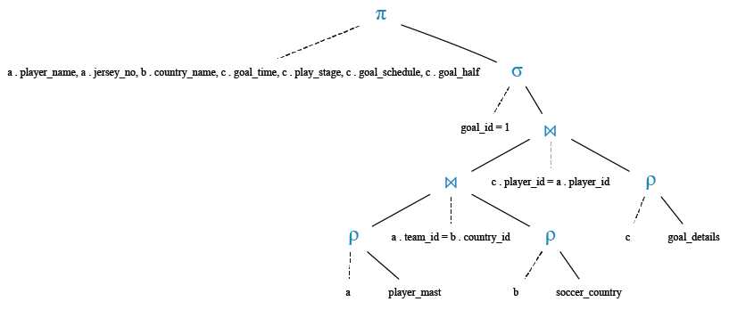 Relational Algebra Tree: Find the player who socred first goal of EURO cup 2016.