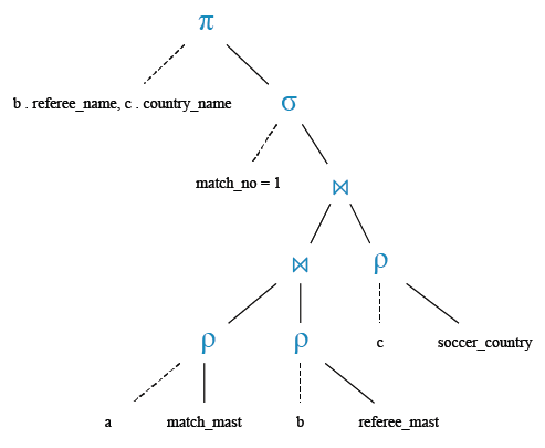 Relational Algebra Tree: Find the name and country of the referee who managed the opening match.