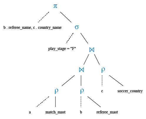Relational Algebra Tree: Find the name and country of the referee who managed the final match.