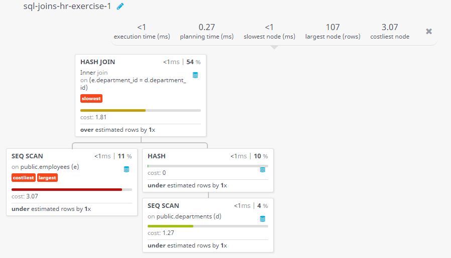 Query visualization of Display the first name, last name, department number, and department name for each employee - Cost 