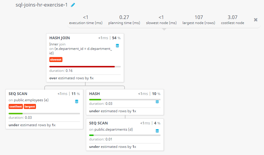 Query visualization of Display the first name, last name, department number, and department name for each employee - Duration 