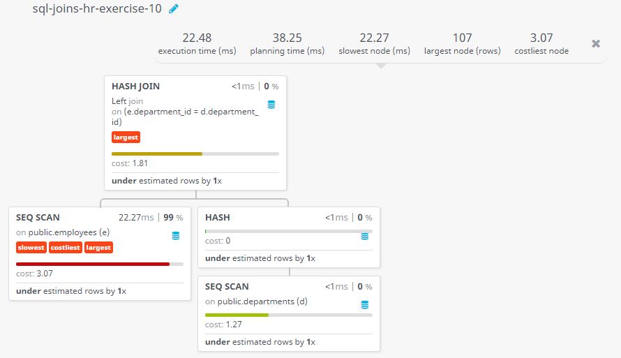 Query visualization of Display the first name, last name, department number and name, for all employees who have or have not any department - Cost