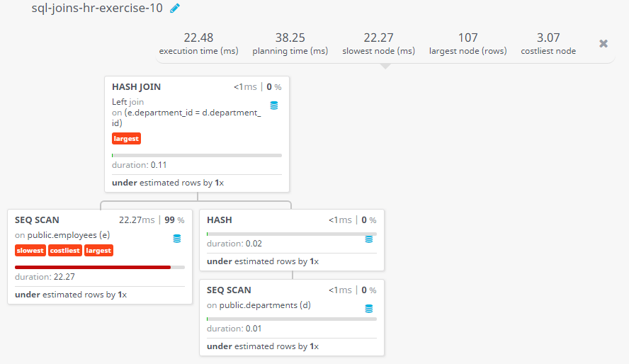 Query visualization of Display the first name, last name, department number and name, for all employees who have or have not any department - Duration