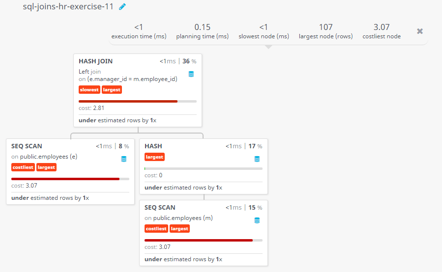 Query visualization of Display the first name of all employees and the first name of their manager including those who does not working under any manager - Cost 