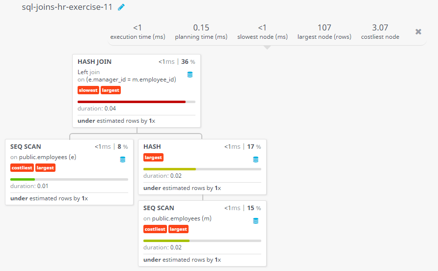 Query visualization of Display the first name of all employees and the first name of their manager including those who does not working under any manager - Duration 