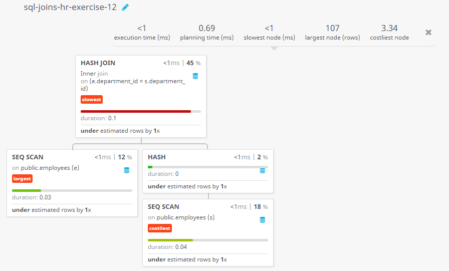 Query visualization of Display the first name, last name, and department number for those employees who works in the same department as the employee who holds the last name as Taylor - Duration 