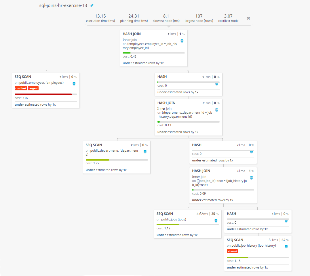 Query visualization of Display the job title, department name, full name, and starting date for all the jobs which started on or after 1st January, 1993 and ending with on or before 31 August, 1997 - Cost 