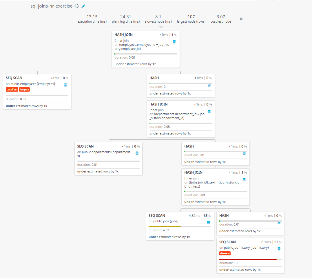 Query visualization of Display the job title, department name, full name, and starting date for all the jobs which started on or after 1st January, 1993 and ending with on or before 31 August, 1997 - Duration 