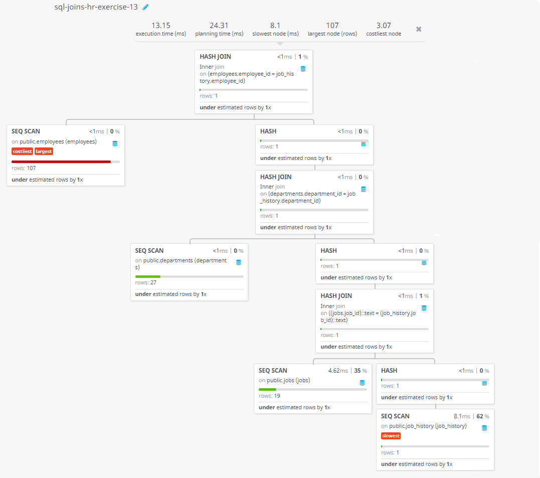 Query visualization of Display the job title, department name, full name, and starting date for all the jobs which started on or after 1st January, 1993 and ending with on or before 31 August, 1997 - Rows 