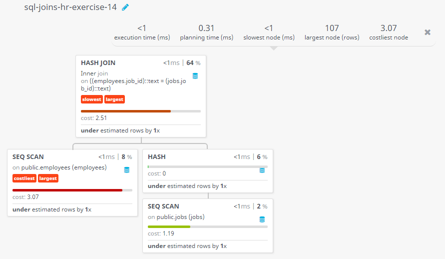 Query visualization of Display the job title, full name of employee, and the difference between maximum salary for the job and salary of the employee - Cost 