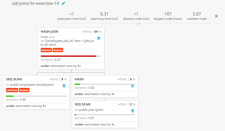 Query visualization of Display the job title, full name of employee, and the difference between maximum salary for the job and salary of the employee - Duration 