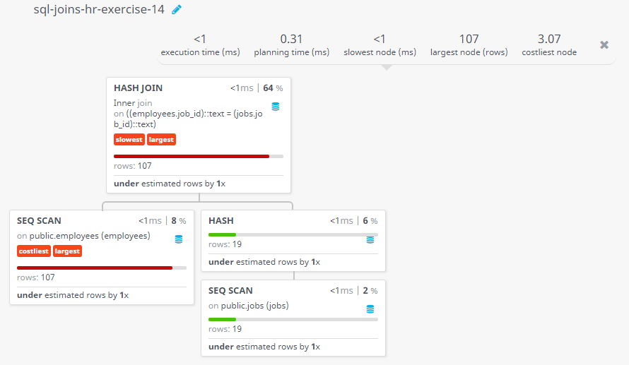 Query visualization of Display the job title, full name of employee, and the difference between maximum salary for the job and salary of the employee - Rows 