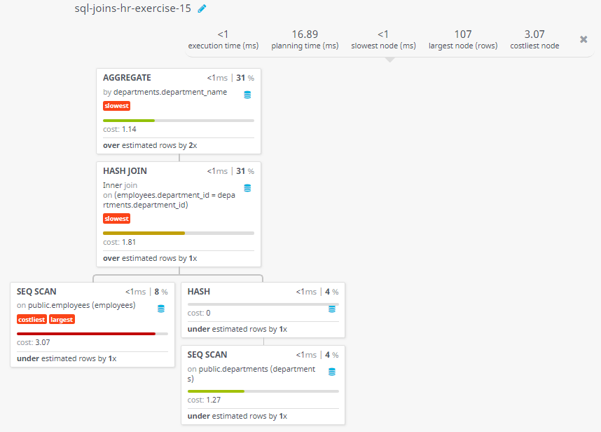 Query visualization of Display the name of the department, average salary and number of employees working in that department who got commission - Cost 