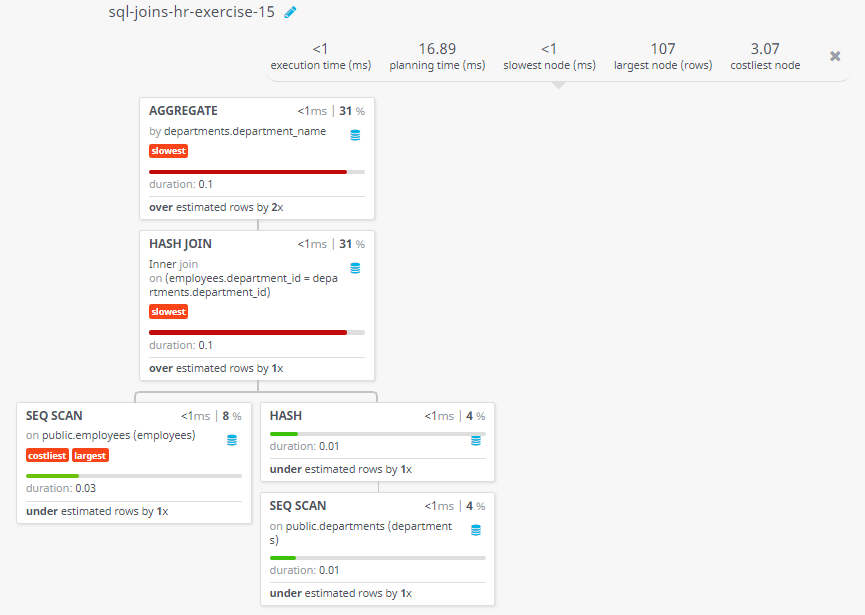 Query visualization of Display the name of the department, average salary and number of employees working in that department who got commission - Duration 