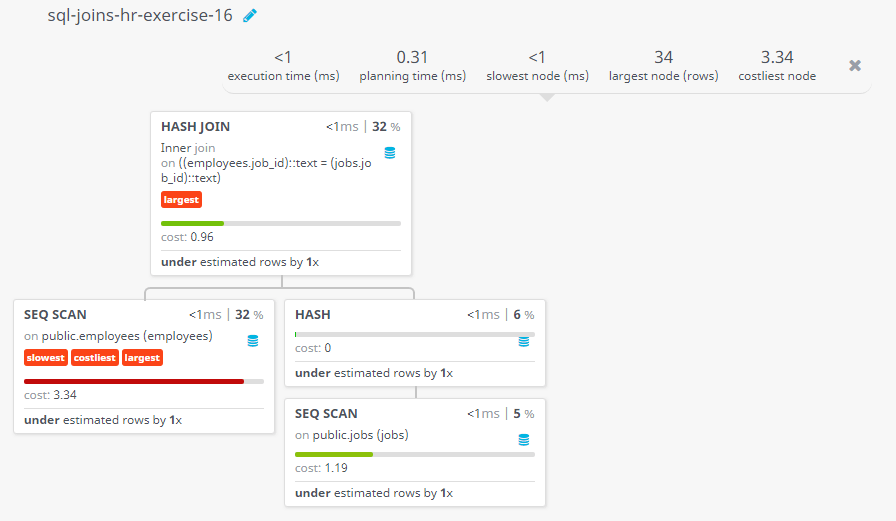 Query visualization of Display the full name, and job title of those employees who is working in the department which ID is 80 - Cost 