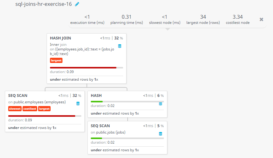 Query visualization of Display the full name, and job title of those employees who is working in the department which ID is 80 - Duration 