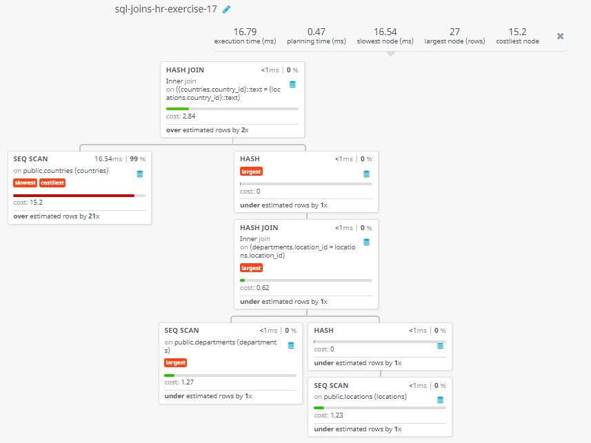 Query visualization of Display the name of the country, city, and the departments which are running there - Cost 