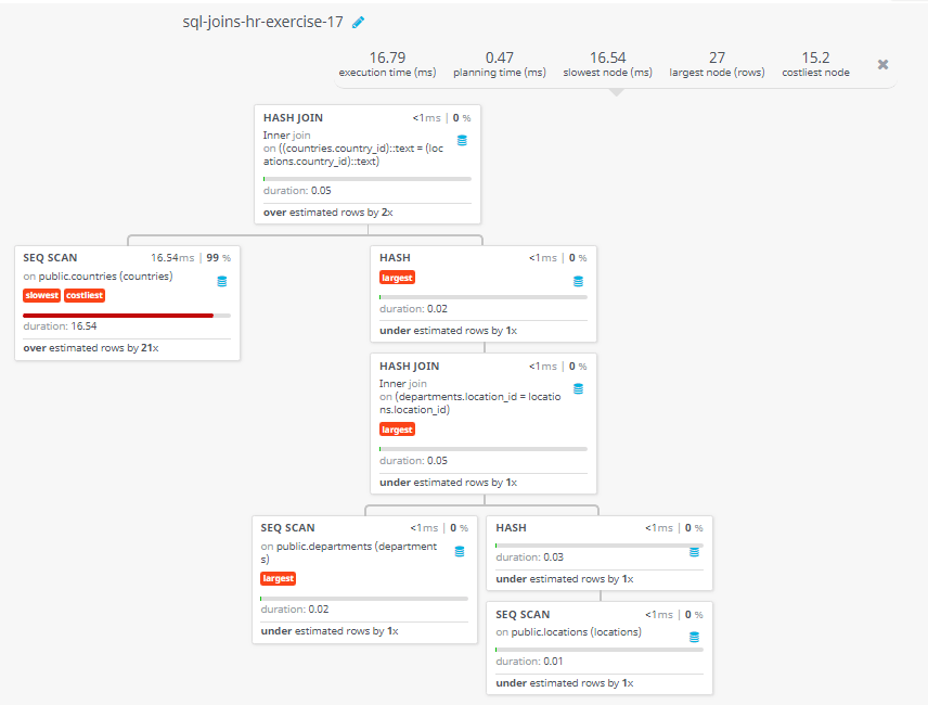 Query visualization of Display the name of the country, city, and the departments which are running there - Duration 