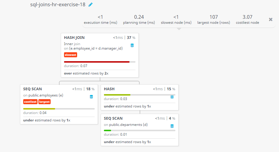 Query visualization of Display the department name and the full name of the manager - Duration