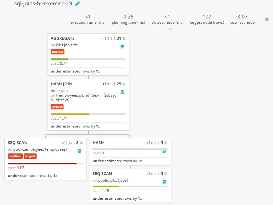 Query visualization of Display the job title and average salary of employees - Cost