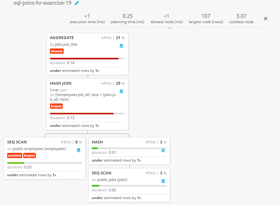 Query visualization of Display the job title and average salary of employees - Duration