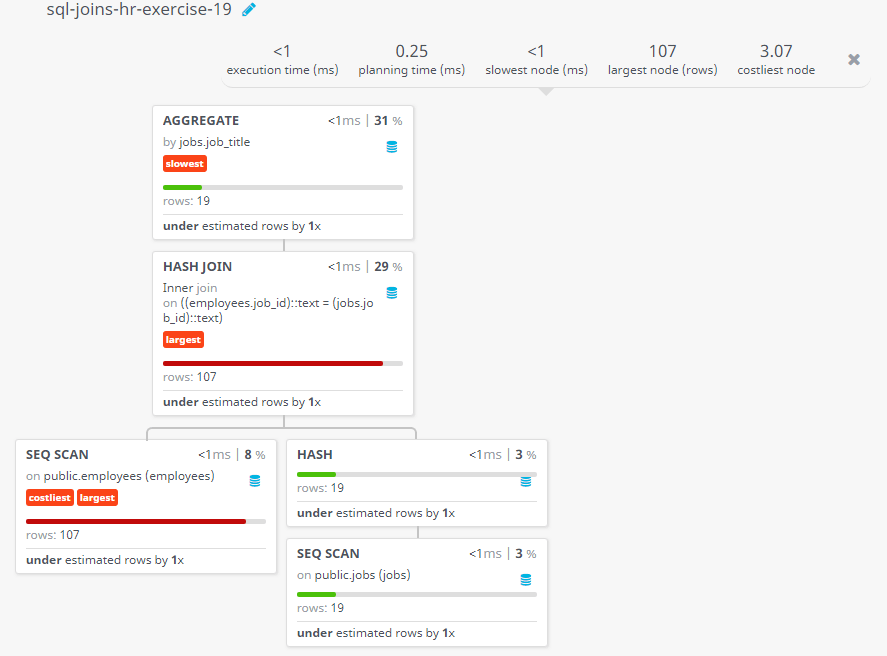 Query visualization of Display the job title and average salary of employees - Rows