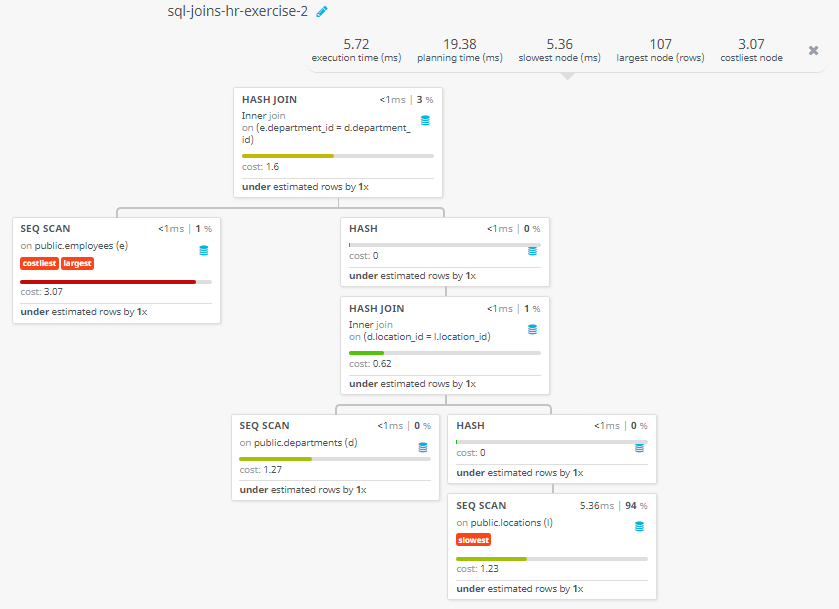 Query visualization of Display the first and last name, department, city, and state province for each employee - Cost 