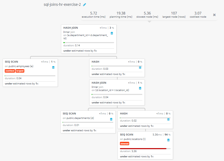 Query visualization of Display the first and last name, department, city, and state province for each employee - Duration 