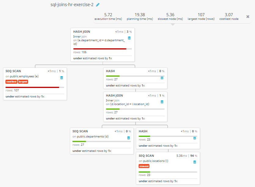 Query visualization of Display the first and last name, department, city, and state province for each employee - Rows 