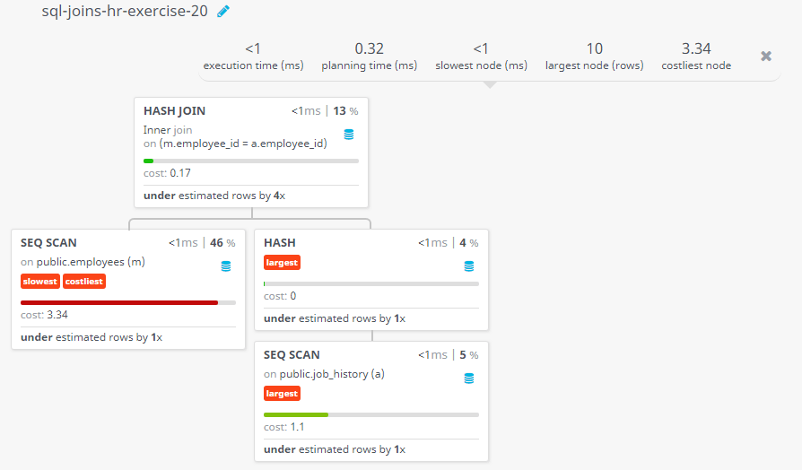 Query visualization of Display the details of jobs which was done by any of the employees who is presently earning a salary on and above 12000 - Cost 