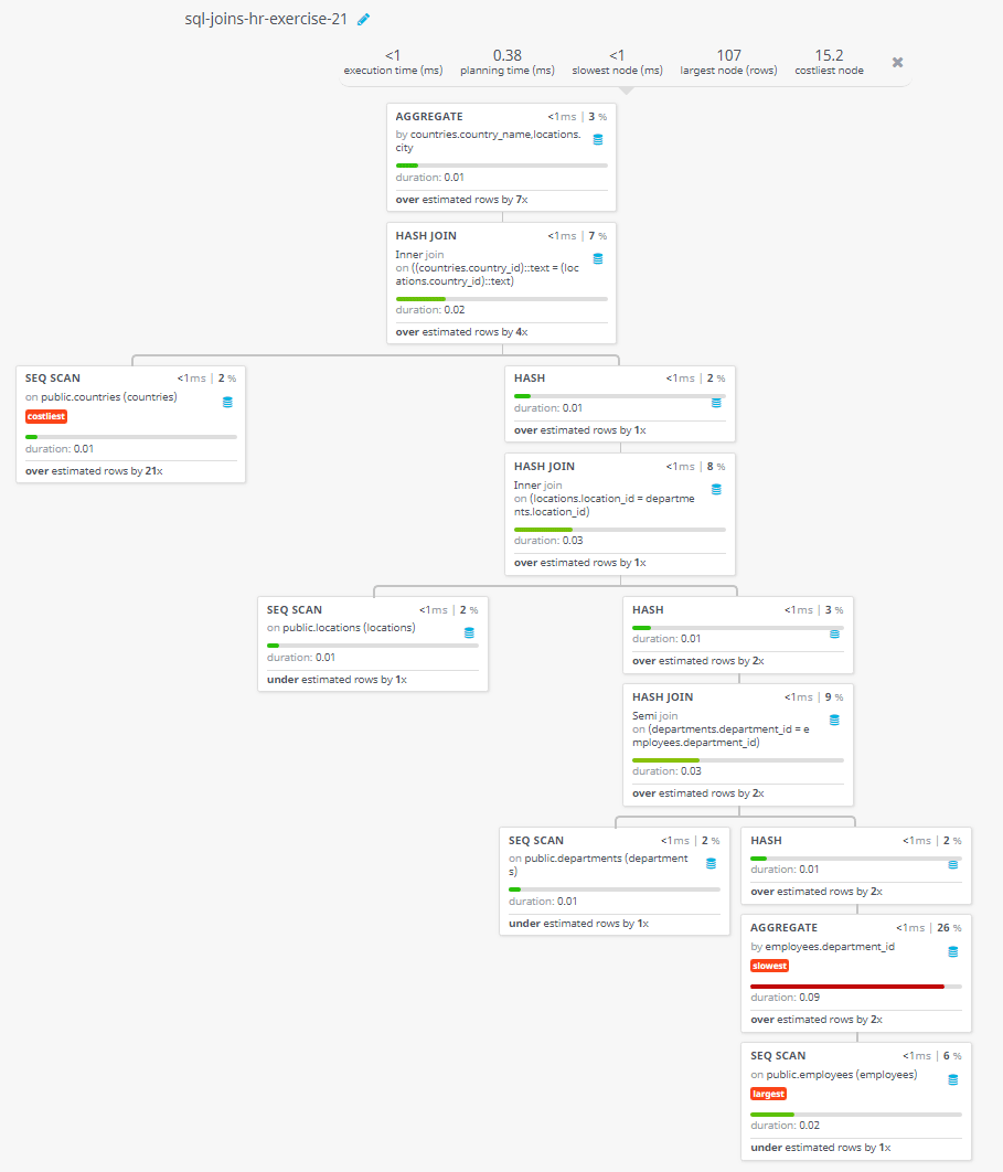 Query visualization of Display the country name, city, and number of those departments where at leaste 2 employees are working - Duration 