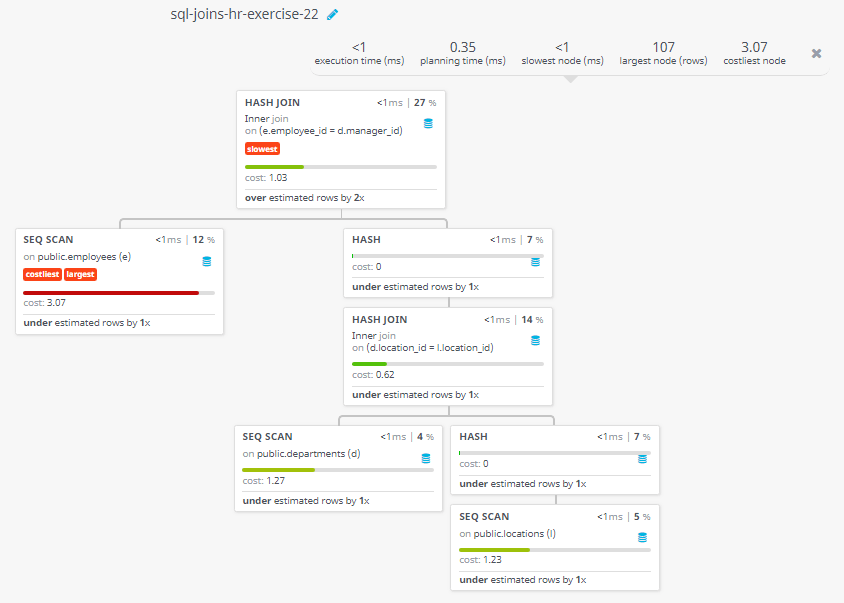 Query visualization of Display the department name, full name of manager, and their city - Cost 