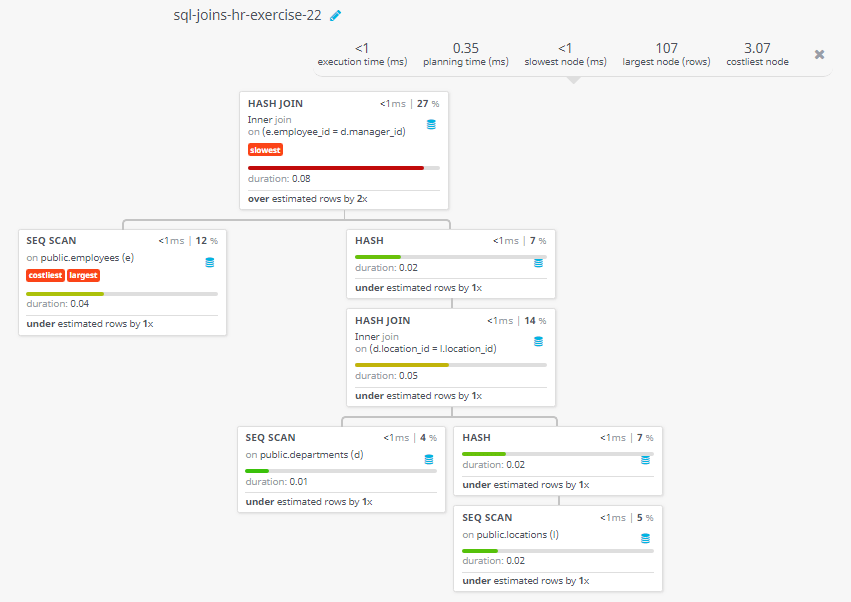 Query visualization of Display the department name, full name of manager, and their city - Duration 