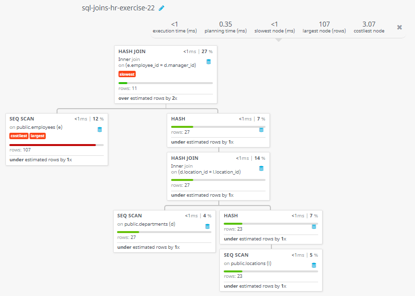 Query visualization of Display the department name, full name of manager, and their city - Rows 