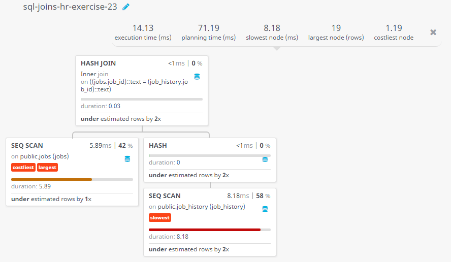 Query visualization of Display the employee ID, job name, number of days worked in for all those jobs in department 80 - Duration