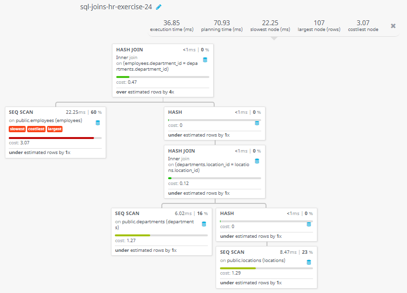 Query visualization of Display the full name, and salary of those employees who working in any department located in London - Cost 