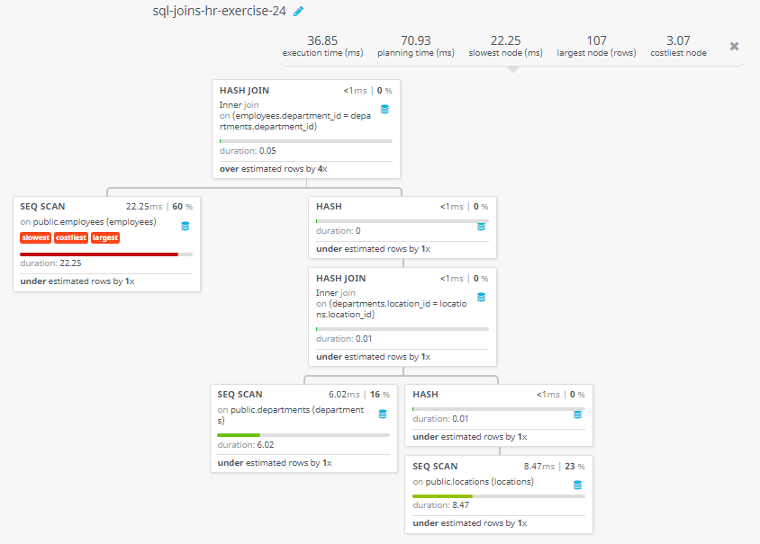 Query visualization of Display the full name, and salary of those employees who working in any department located in London - Duration 