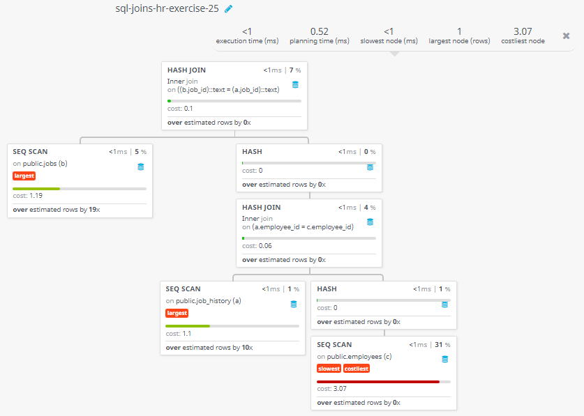 Query visualization of Display full name, job title, starting and ending date of last jobs for those employees worked without a commission percentage - Cost