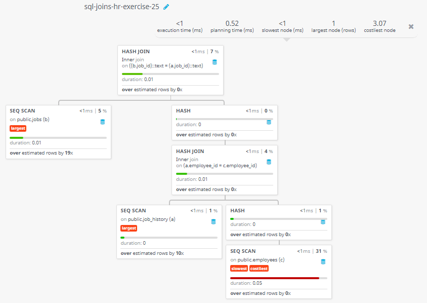 Query visualization of Display full name, job title, starting and ending date of last jobs for those employees worked without a commission percentage - Duration